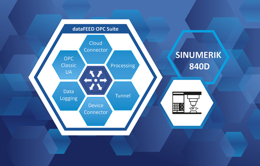 dataFEED OPC Suite de Softing Industrial fournit un accès aux machines CNC SINUMERIC 840D
